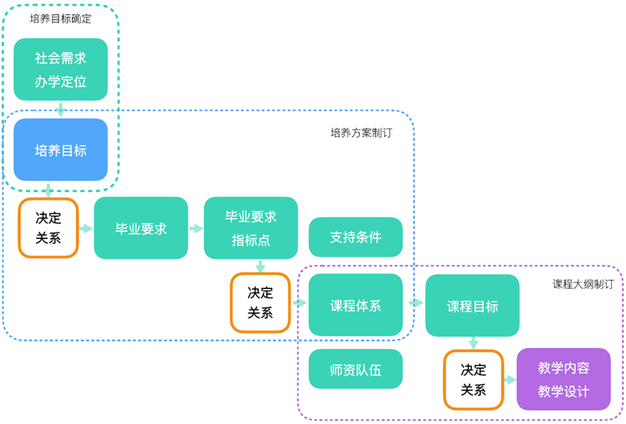 自上而下的顶层设计到落地拆解